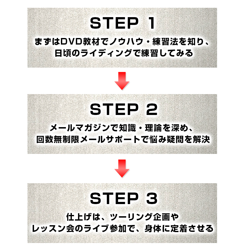  1. まずはDVD教材でノウハウ・練習法を知り、 日頃のライディングで練習してみる 2. メールマガジンで知識・理論を深め、 回数無制限メールサポートで悩み疑問を解決 3. 仕上げは、ツーリング企画やレッスン会のライブ参加で、 身体に定着させる